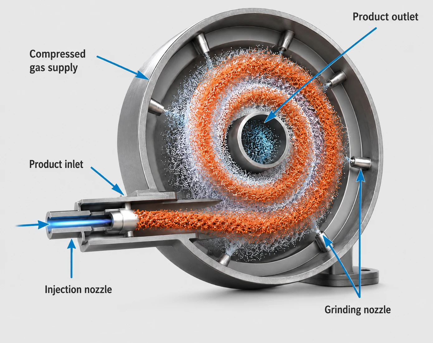 Compressed-gas jet milling and static classification principle
