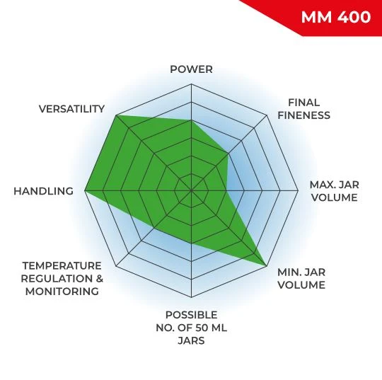 MM 400 operating principle