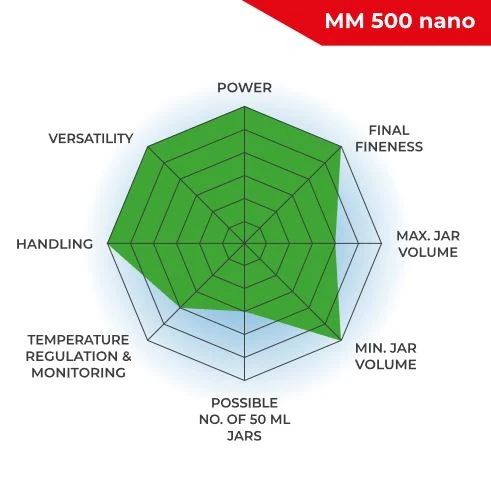 RETSCH MM 500 nano comparison chart covering power, fineness, capacity and handling