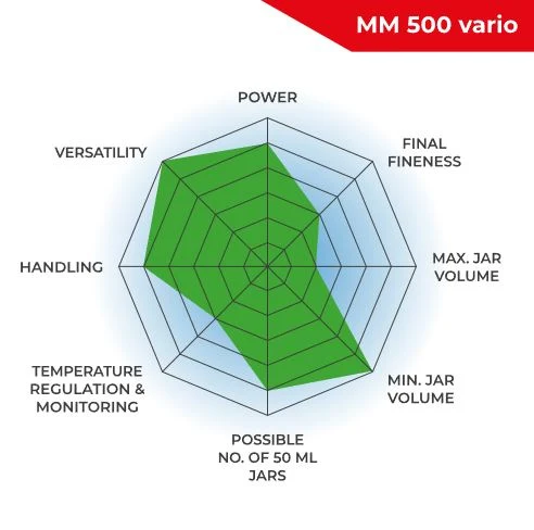 RETSCH MM 500 vario comparison chart covering power, fineness, capacity and handling