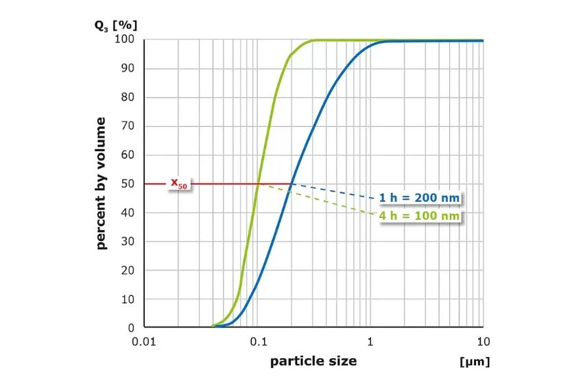 RETSCH PM 100 alumina wet-grinding distributions after one and four hours