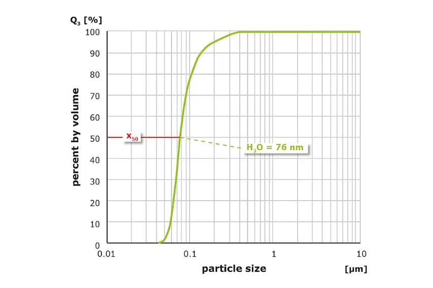 RETSCH PM 100 staged alumina wet grinding with a reported median particle size of 76 nm