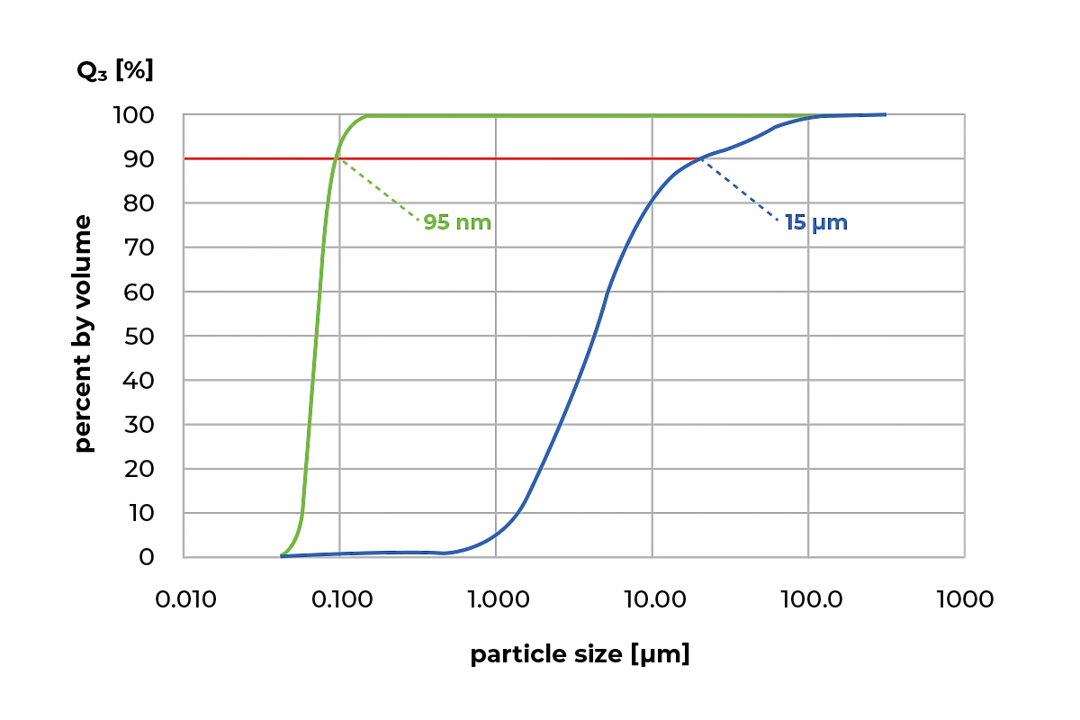 RETSCH PM 200 barium titanate particle-size distributions before and after wet grinding