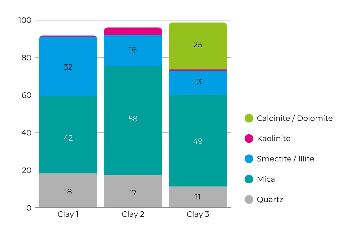 Illustrative mineral compositions of three clay samples