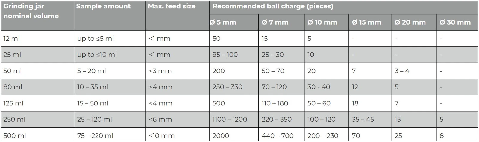RETSCH planetary grinding-jar reference table showing sample fill quantities and grinding-ball counts