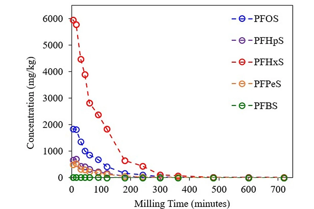 RETSCH PFSA concentration plotted against milling time in a reported PM 100 laboratory study