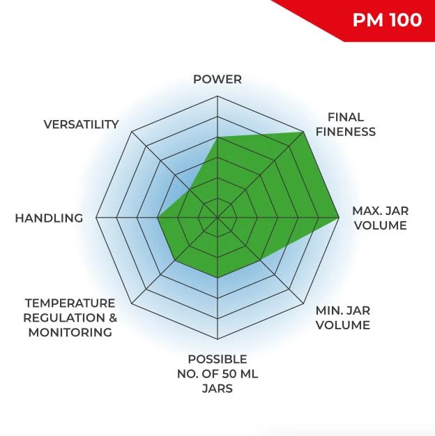 RETSCH PM 100 comparison chart covering power, fineness, capacity and handling