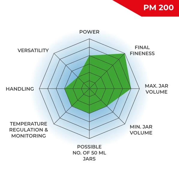 RETSCH PM 200 comparison chart covering power, fineness, capacity and handling