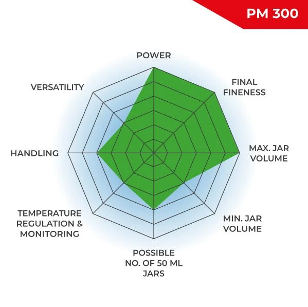 RETSCH PM 300 comparison chart covering power, fineness, capacity and handling