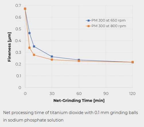 RETSCH PM 300 titanium dioxide fineness plotted against net grinding time at 650 and 800 rpm