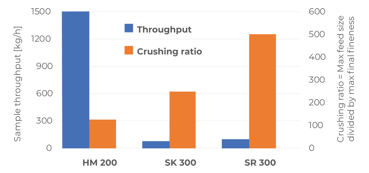 Comparison of HM 200, SK 300 and SR 300 throughput and crushing ratio