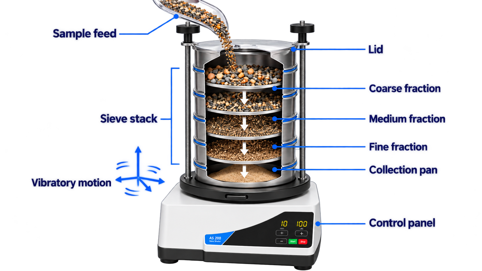 Illustration showing sample feed, sieve stack, coarse, medium and fine fractions, and a collection pan