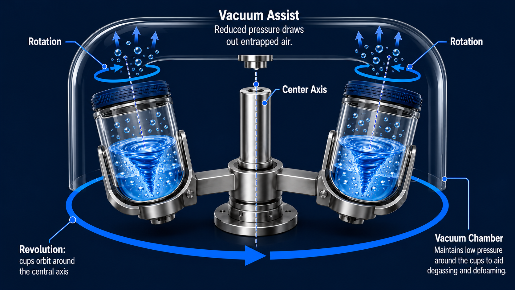 VacAssistMix Vacuum Assist Degassing and Mixing